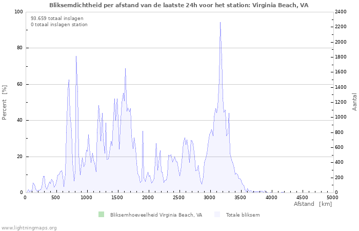 Grafieken: Bliksemdichtheid per afstand