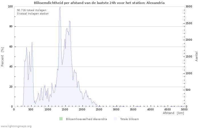 Grafieken: Bliksemdichtheid per afstand