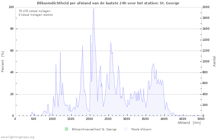 Grafieken: Bliksemdichtheid per afstand