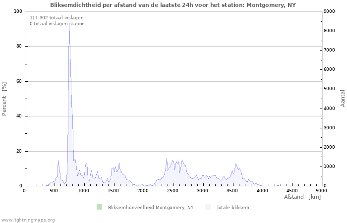 Grafieken: Bliksemdichtheid per afstand