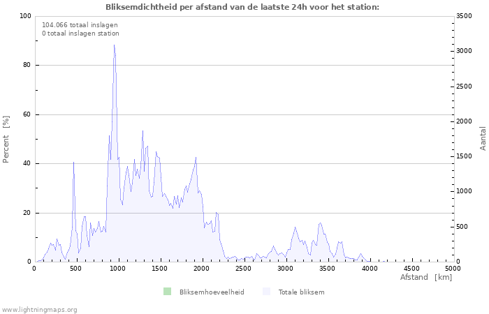 Grafieken: Bliksemdichtheid per afstand