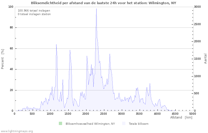 Grafieken: Bliksemdichtheid per afstand