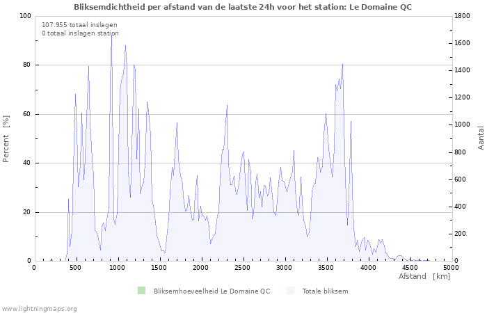 Grafieken: Bliksemdichtheid per afstand