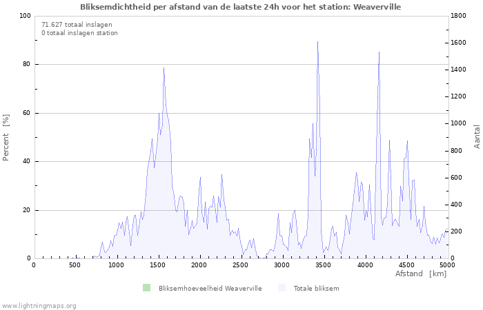 Grafieken: Bliksemdichtheid per afstand