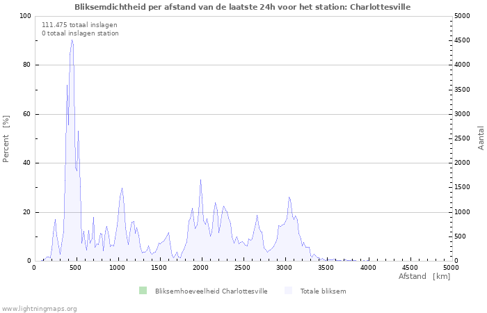 Grafieken: Bliksemdichtheid per afstand