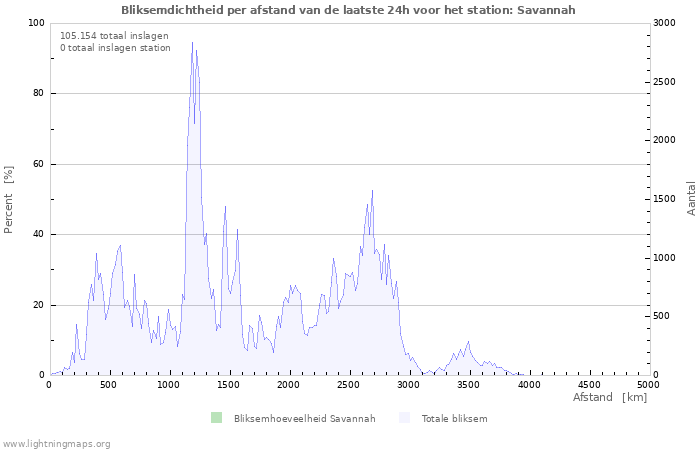 Grafieken: Bliksemdichtheid per afstand