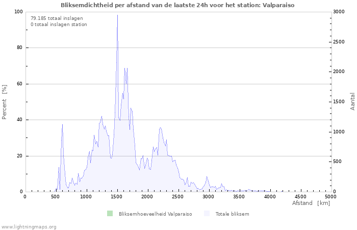 Grafieken: Bliksemdichtheid per afstand