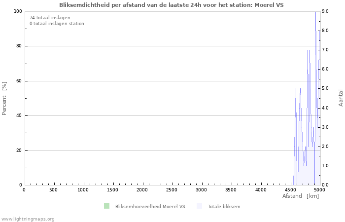 Grafieken: Bliksemdichtheid per afstand