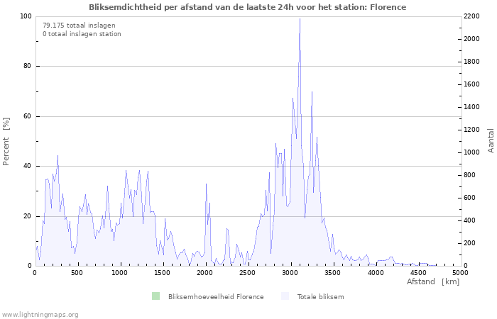 Grafieken: Bliksemdichtheid per afstand