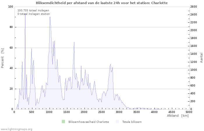Grafieken: Bliksemdichtheid per afstand