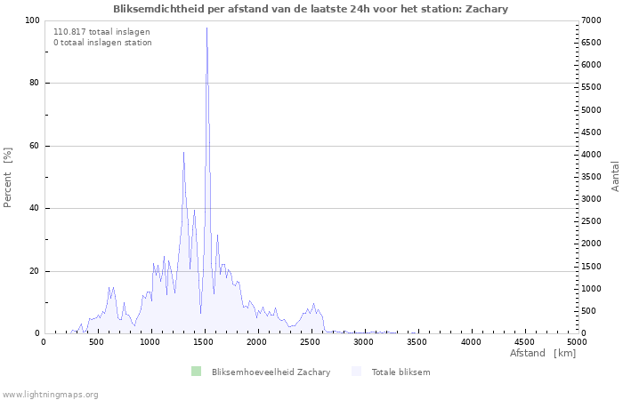 Grafieken: Bliksemdichtheid per afstand