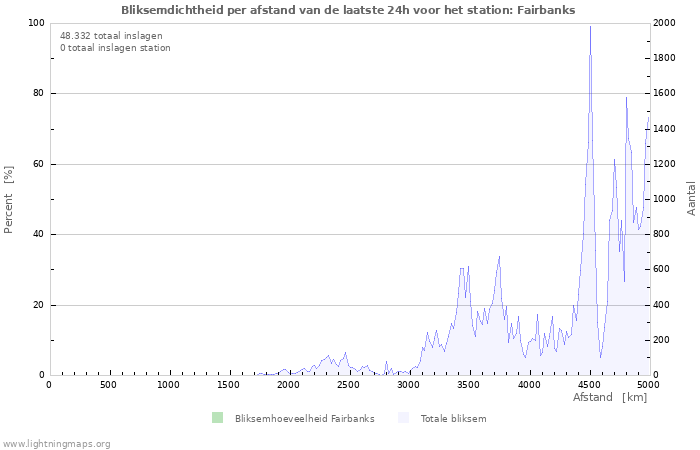 Grafieken: Bliksemdichtheid per afstand