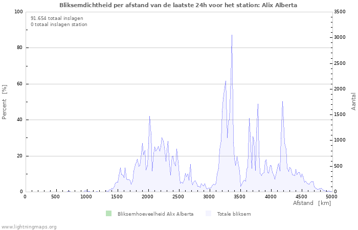 Grafieken: Bliksemdichtheid per afstand