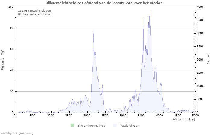 Grafieken: Bliksemdichtheid per afstand