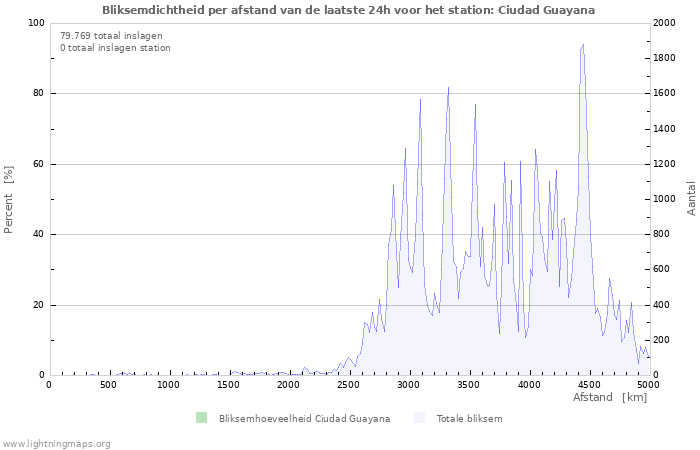 Grafieken: Bliksemdichtheid per afstand