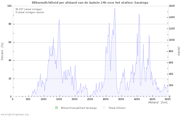 Grafieken: Bliksemdichtheid per afstand