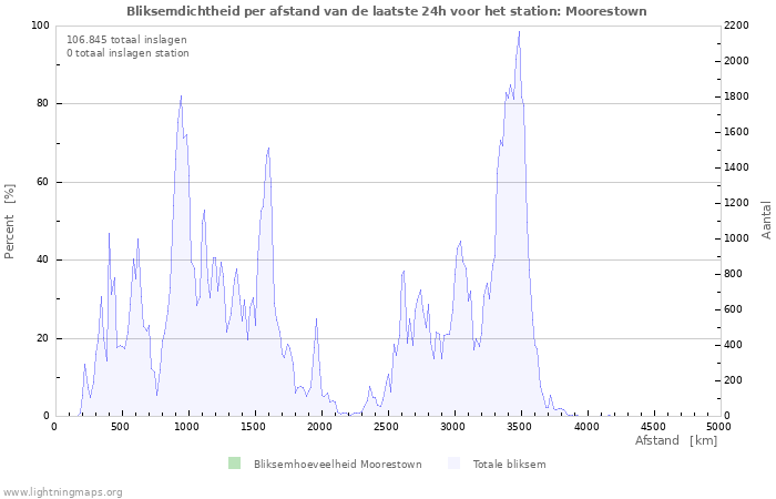 Grafieken: Bliksemdichtheid per afstand