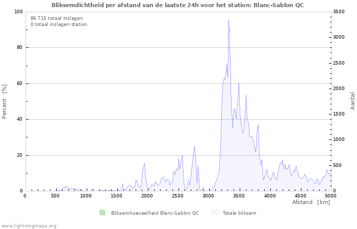 Grafieken: Bliksemdichtheid per afstand