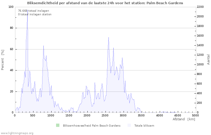 Grafieken: Bliksemdichtheid per afstand