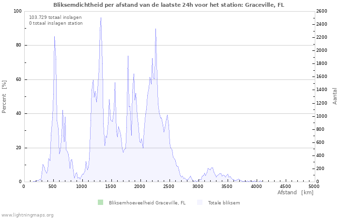 Grafieken: Bliksemdichtheid per afstand