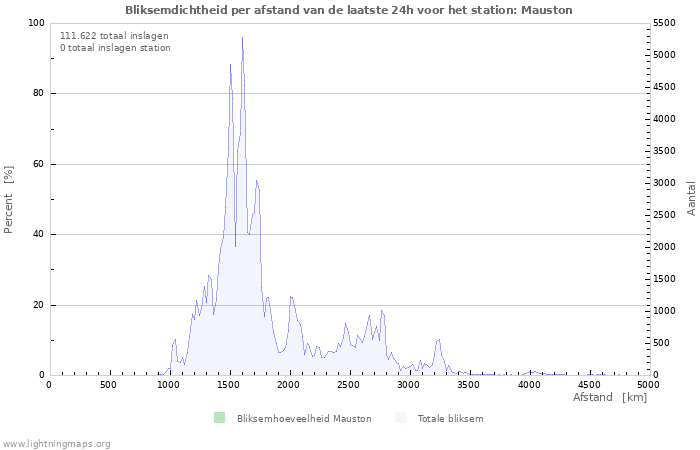 Grafieken: Bliksemdichtheid per afstand