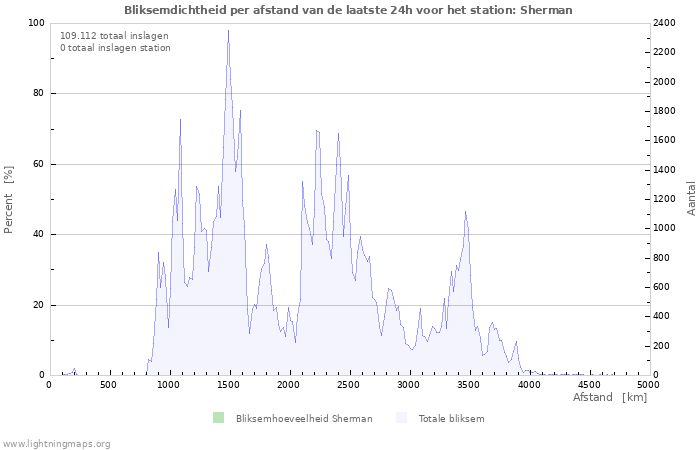 Grafieken: Bliksemdichtheid per afstand