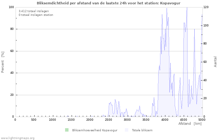 Grafieken: Bliksemdichtheid per afstand