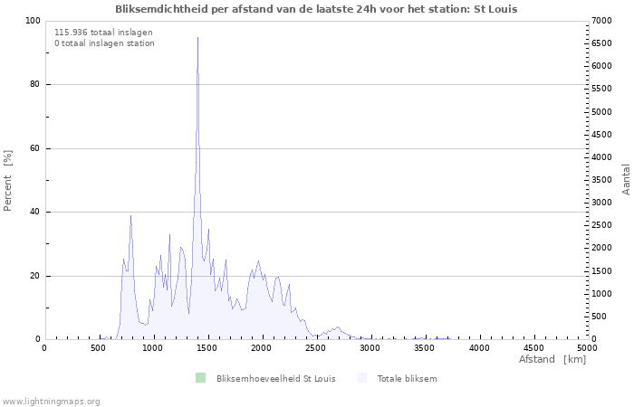 Grafieken: Bliksemdichtheid per afstand