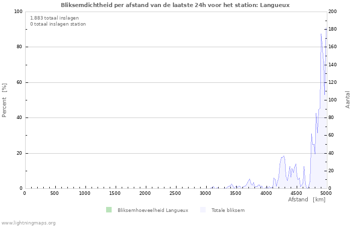 Grafieken: Bliksemdichtheid per afstand