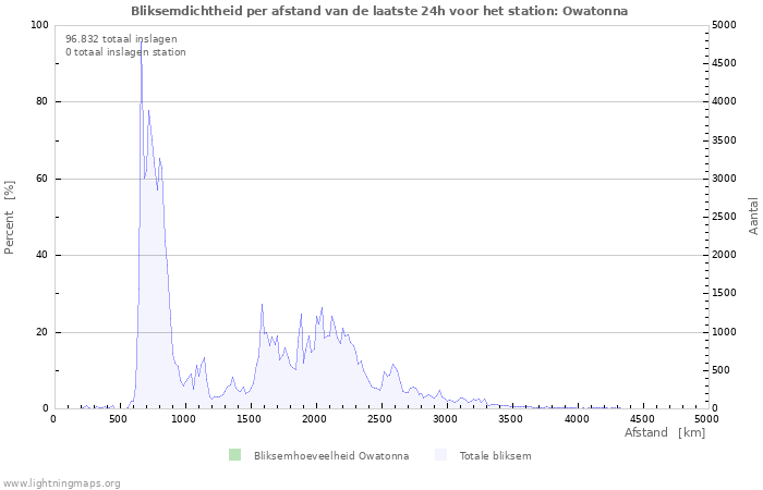 Grafieken: Bliksemdichtheid per afstand