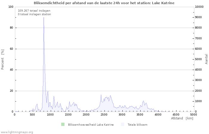 Grafieken: Bliksemdichtheid per afstand