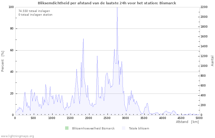 Grafieken: Bliksemdichtheid per afstand