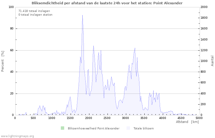 Grafieken: Bliksemdichtheid per afstand