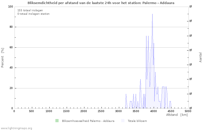 Grafieken: Bliksemdichtheid per afstand