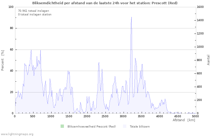 Grafieken: Bliksemdichtheid per afstand