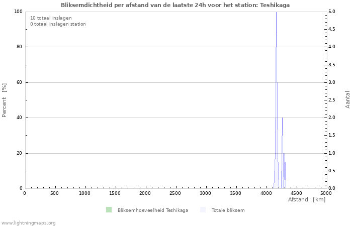 Grafieken: Bliksemdichtheid per afstand