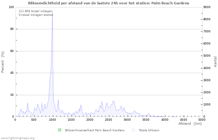 Grafieken: Bliksemdichtheid per afstand