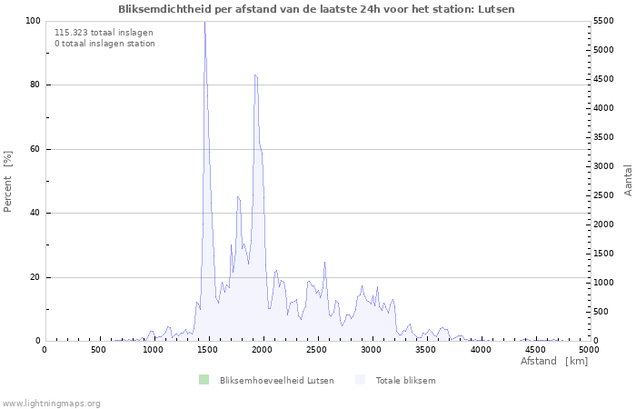 Grafieken: Bliksemdichtheid per afstand