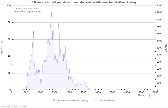 Grafieken: Bliksemdichtheid per afstand