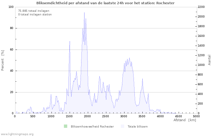 Grafieken: Bliksemdichtheid per afstand