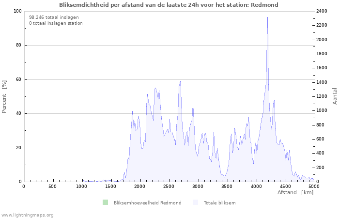 Grafieken: Bliksemdichtheid per afstand