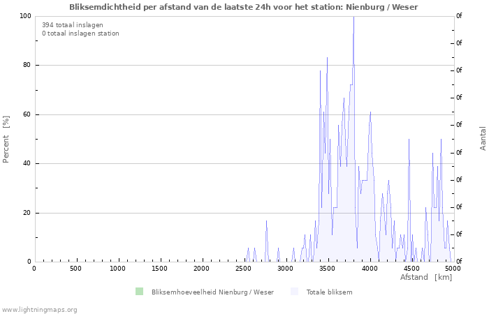 Grafieken: Bliksemdichtheid per afstand