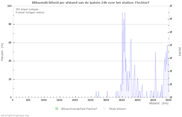 Grafieken: Bliksemdichtheid per afstand