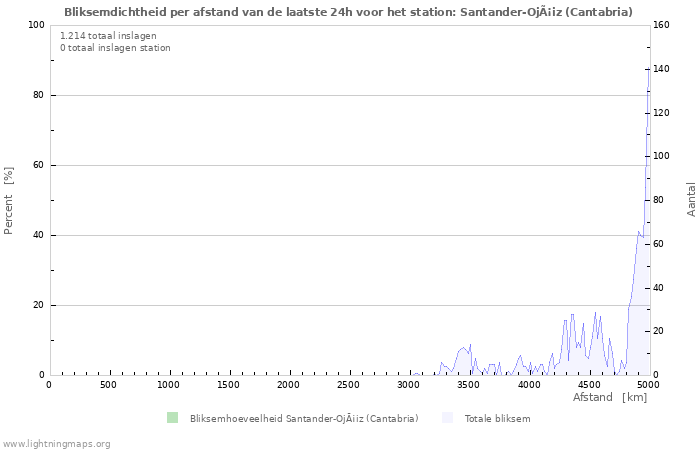 Grafieken: Bliksemdichtheid per afstand