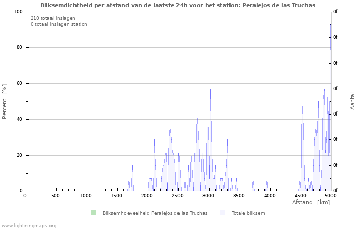 Grafieken: Bliksemdichtheid per afstand