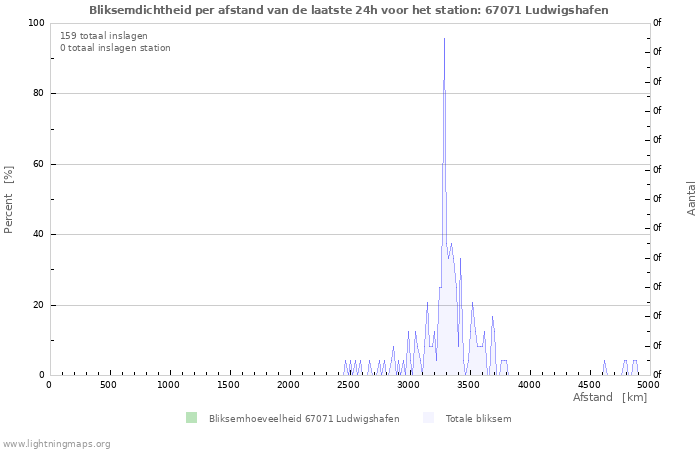 Grafieken: Bliksemdichtheid per afstand