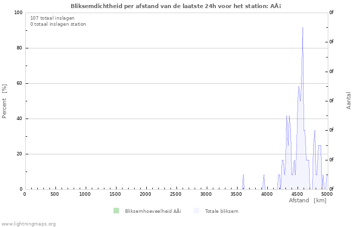 Grafieken: Bliksemdichtheid per afstand