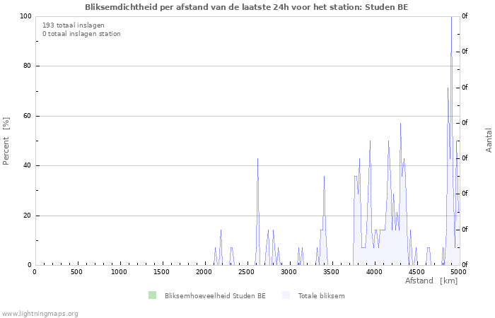 Grafieken: Bliksemdichtheid per afstand