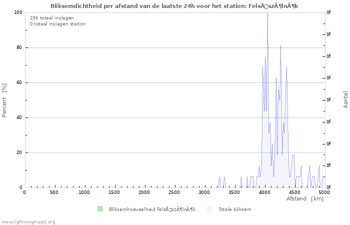 Grafieken: Bliksemdichtheid per afstand