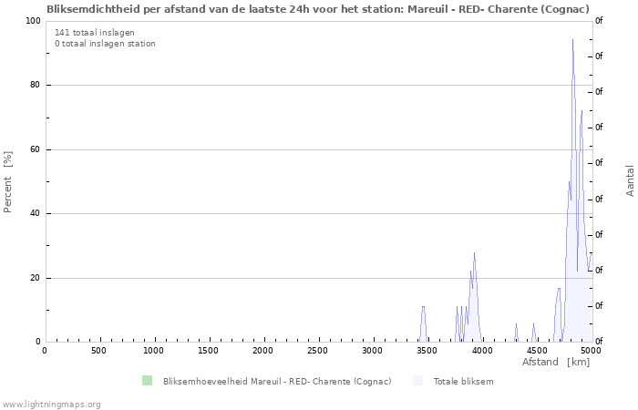 Grafieken: Bliksemdichtheid per afstand
